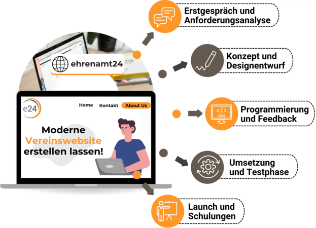 Vereinswebsite erstellen lassen – maßgeschneiderte Lösung für funktionale und ansprechende Online-Auftritte von Vereinen.