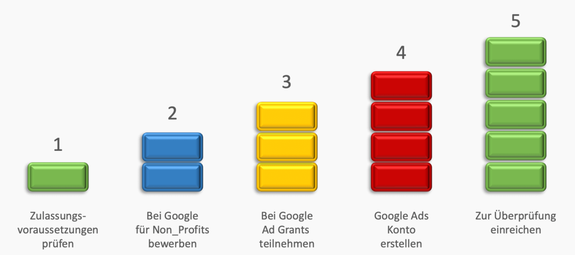 Bewerbung bei Google Ad Grants - Marketing fuer Vereine und Verbände - ehrenamt24