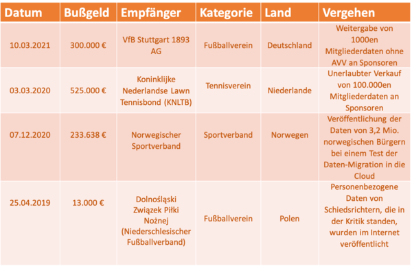 Bußgelder - Vereine im Fokus der Datenschutzaufsichtsbehörden - Datenschutz im Verein - Wissen für Vereine & Verbände - ehrenamt24